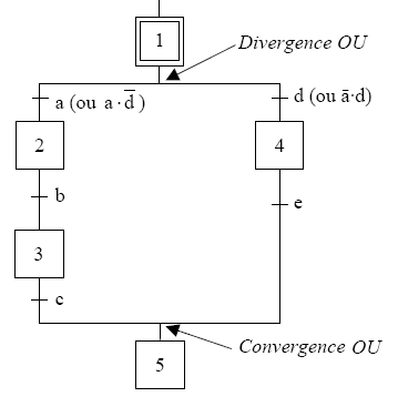 Aiguillage (ou divergence en OU)