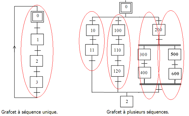 GRAFCET à séquences multiples