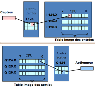 les interface entrees sorties