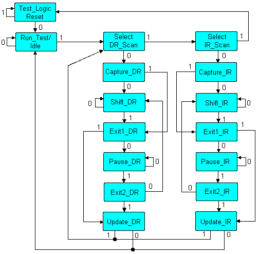 diagramme de transition du TAP