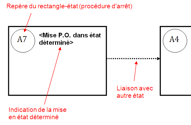 Rectangle d'état proposé