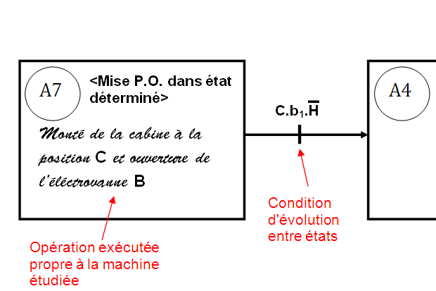 rectangle d'état retenu