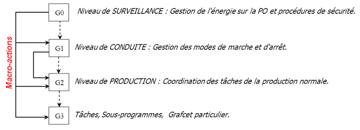 Hiérarchie des GRAFCET SURVEILLANCE CONDUITE PRODUCTION Tâches, Sous-programmes,  Grafcet particulier