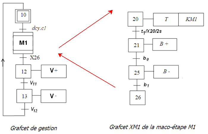 Structure de l'expansion de la macro-étape