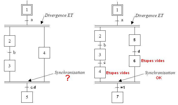 Séquences simultanées (ou divergenceconvergence en ET)