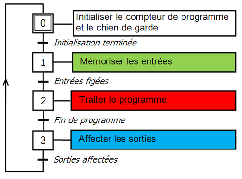 Cycle de fonctionnement d'un automates programmables industriels (API)