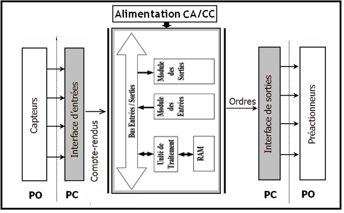 Structure interne d'un automate programmable industriel (API)