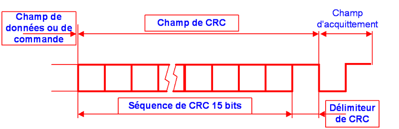 Le champ de CRC 