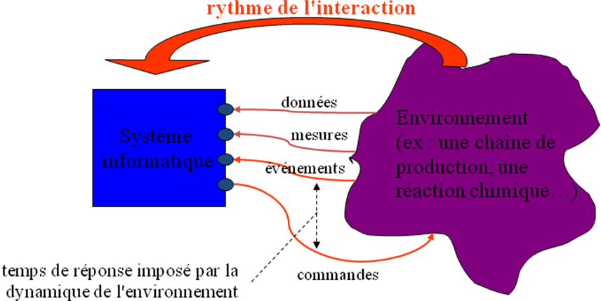 système temps réel embarqué