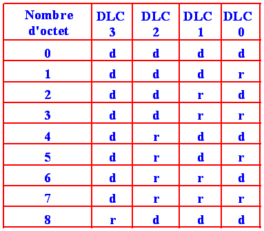 champ DLC - Data Length Code