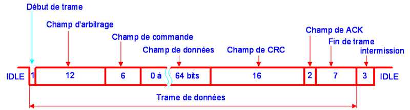 Les champs de la trame de données