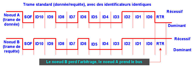 Comparaison de 2 trames avec le même identificateur