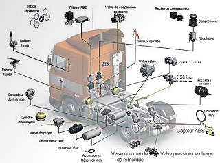 Systèmes de freinage des engins et des véhicules industriels