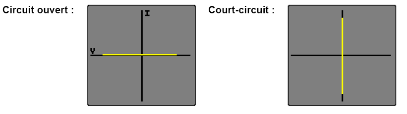 un court-circuit affichera une ligne verticale, car en théorie le courant est infini, alors qu'un circuit ouvert affichera une ligne horizontale, car il n'y a dans ce cas aucun courant 