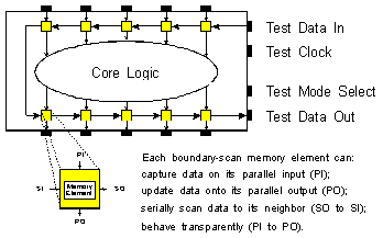 cellule Boundary-Scan