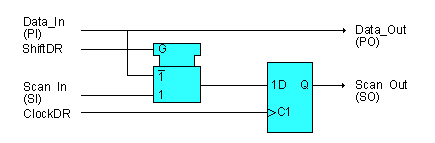 cellule JTAG d’entrée classique