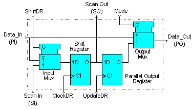 cellule JTAG d’entrée/sortie classique