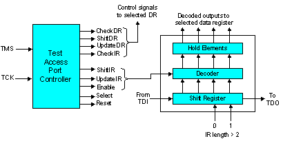 registre d’instructions