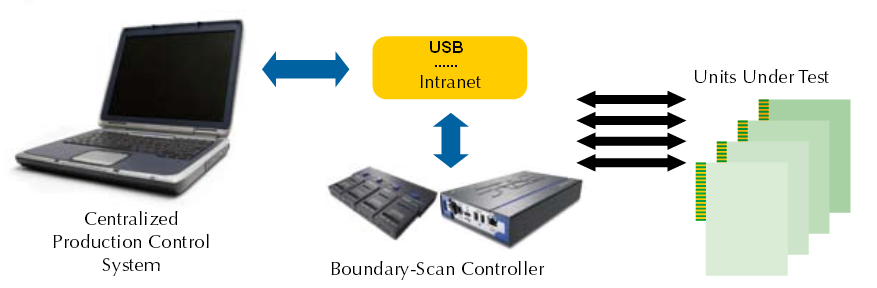 Schéma block d’une chaine JITAG typique