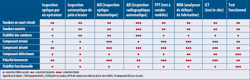 Comparatif de l’efficacité des principales techniques de test