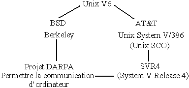 Première version d'Unix commercialisée