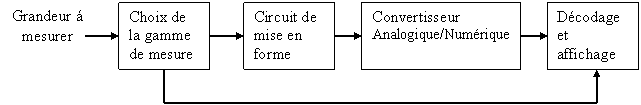 schéma synoptique général d'un appareil de mesure numérique