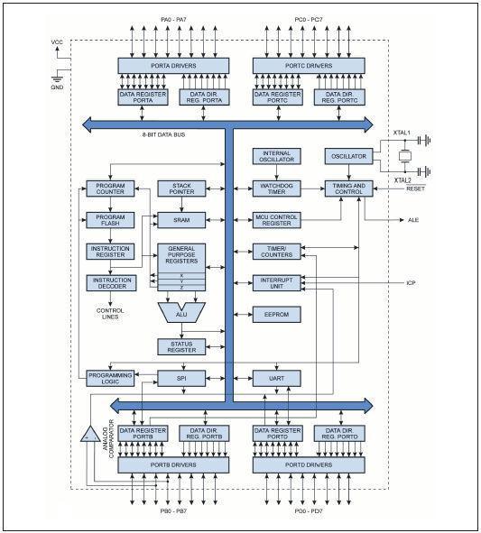 Schéma synoptique interne du microcontrôleur ATMEL AVR AT90S8515