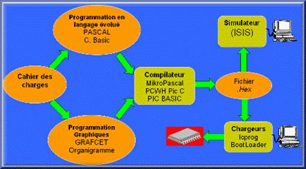 étapes d'écriture du programme ainsi que sa mise au point d'un programme en mikropascal