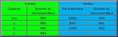 tableau d'affectation des e/s pour le PIC