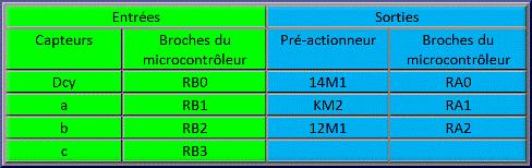 tableau d'affectation des e/s pour le PIC