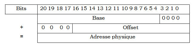 Adresse physique et Segmentation de la mémoire