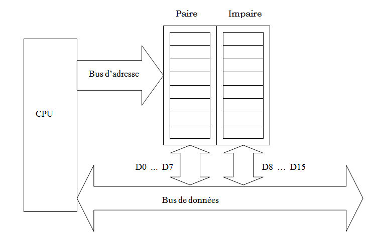 deux Banks (un bank pair et un bank impair chacun de 512 Koctet)