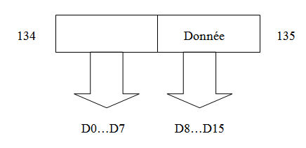 adresse paire et adresse impaire
