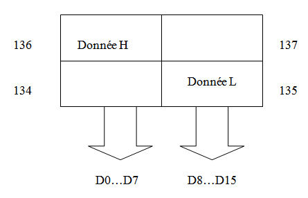 données H et données L pour le 8086