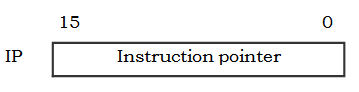 Le registre IP : (Le compteur de programme)