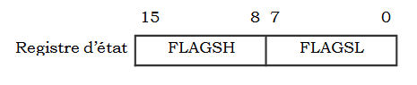 Le registre d'état (Flag) 