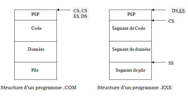 Structure d'un fichier .com et .exe
