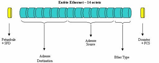 Decapsulation Capture trame Ethernet