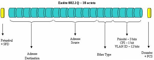 Decapsulation Capture trame Ethernet