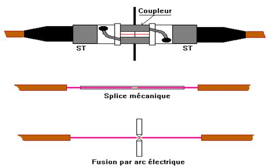 Raccordement d'un connecteur fibre optique
