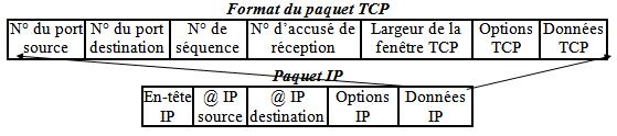 trame TCP