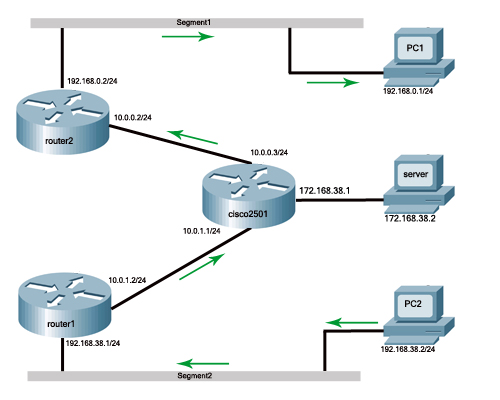 Vrification de connectivite de pc2 vers pc1