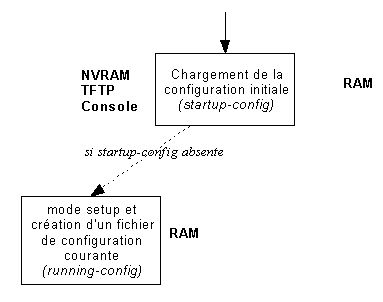 changer le mot de passe du routeur puisque le fichier running-config est vierge au d�part. 