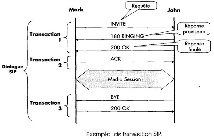 exemple de transition SIP