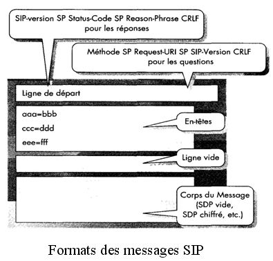 format des messages SIP