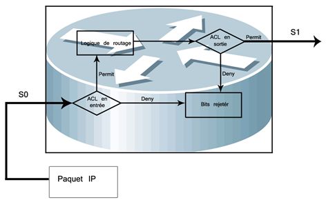 interface routeur