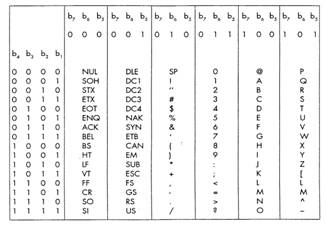 Caractères du code ASCII