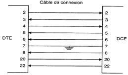 Connexion entre un terminal et un modem selon la norme RS-232 C