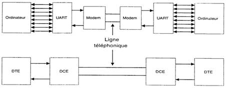 Synoptique d'un système de communication entre deux ordinateurs